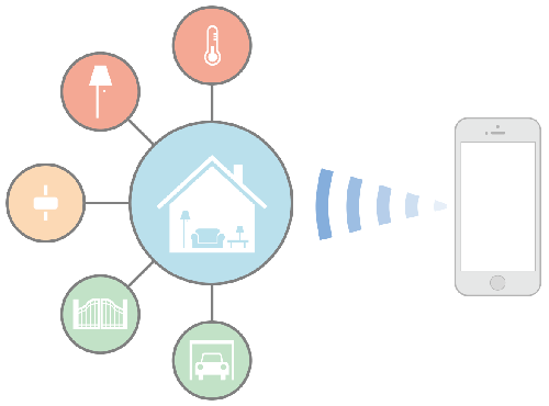 HomeKit allows you to automate smart devices from your iOS device.