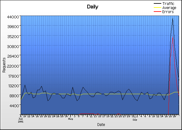 Nimda Graph