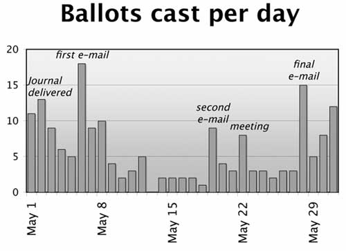 Ballot count final