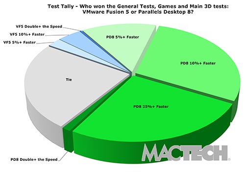 Parallels versus Fusion score tally