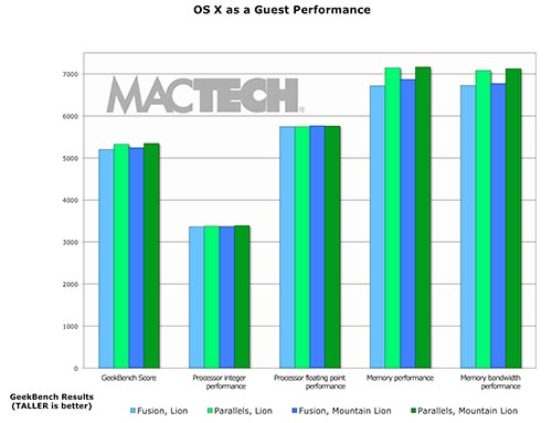 Parallels versus Fusion running Mac OS X as a guest